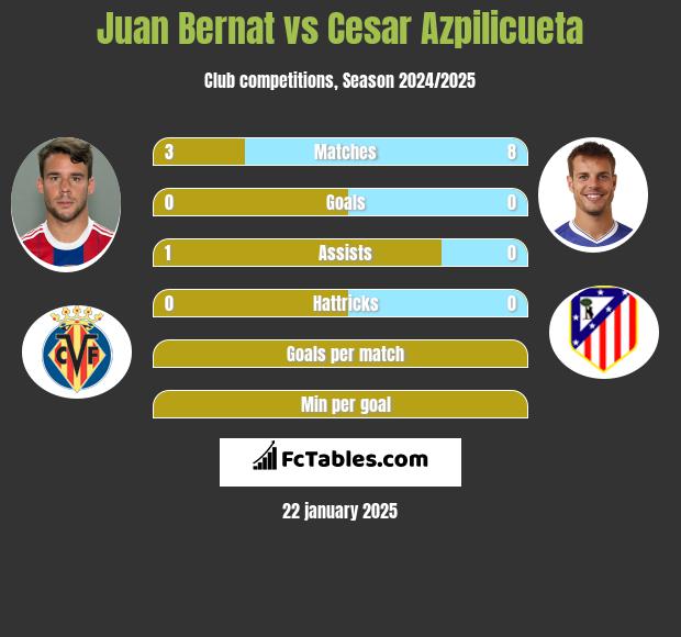 Juan Bernat vs Cesar Azpilicueta h2h player stats