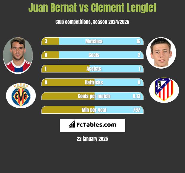 Juan Bernat vs Clement Lenglet h2h player stats