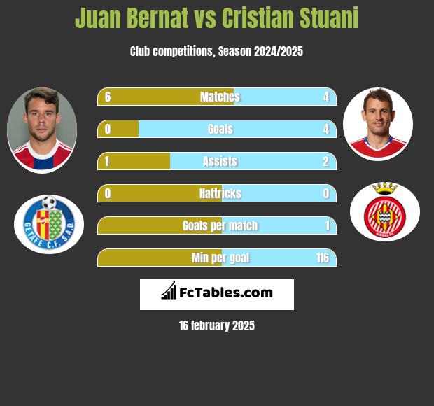 Juan Bernat vs Cristian Stuani h2h player stats