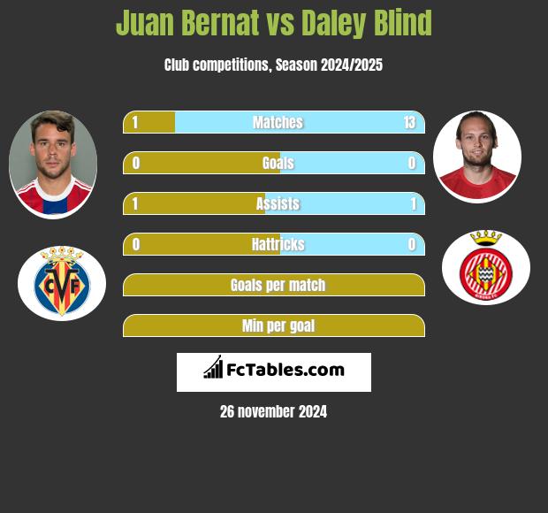 Juan Bernat vs Daley Blind h2h player stats