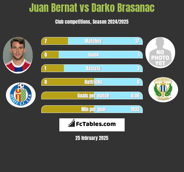 Juan Bernat vs Darko Brasanac h2h player stats