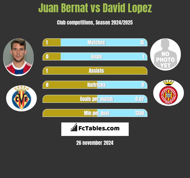 Juan Bernat vs David Lopez h2h player stats