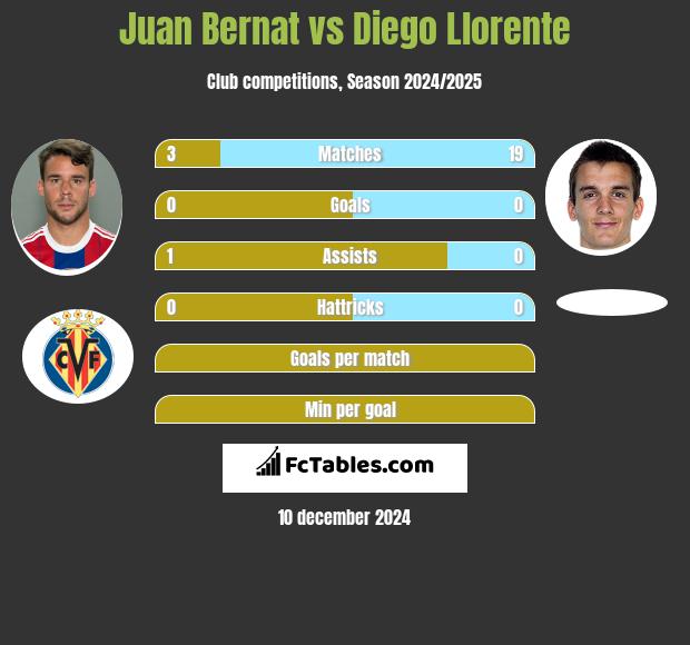 Juan Bernat vs Diego Llorente h2h player stats