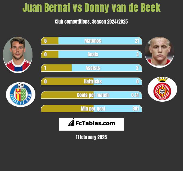 Juan Bernat vs Donny van de Beek h2h player stats