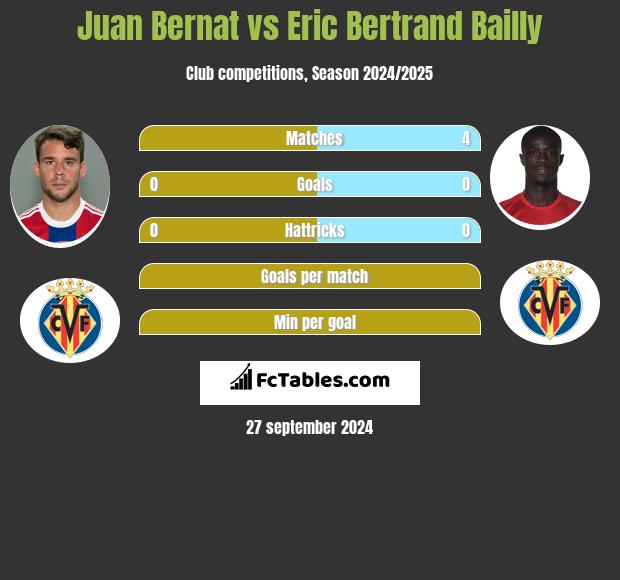 Juan Bernat vs Eric Bertrand Bailly h2h player stats