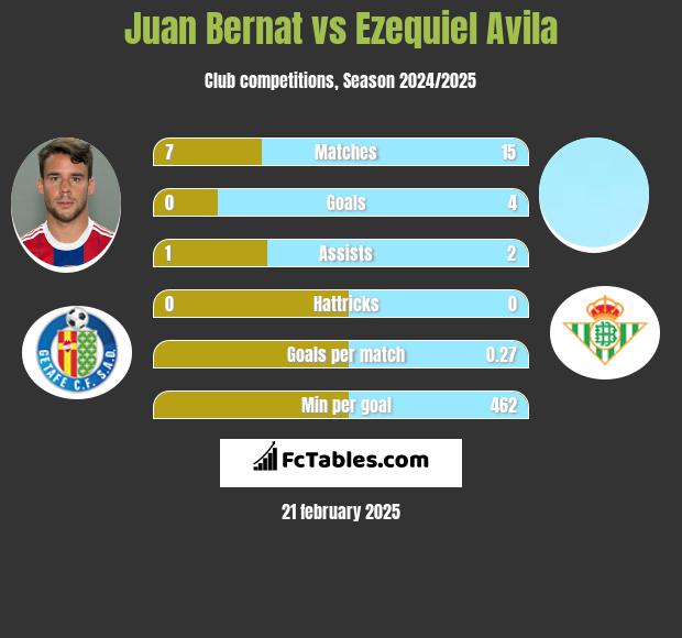 Juan Bernat vs Ezequiel Avila h2h player stats