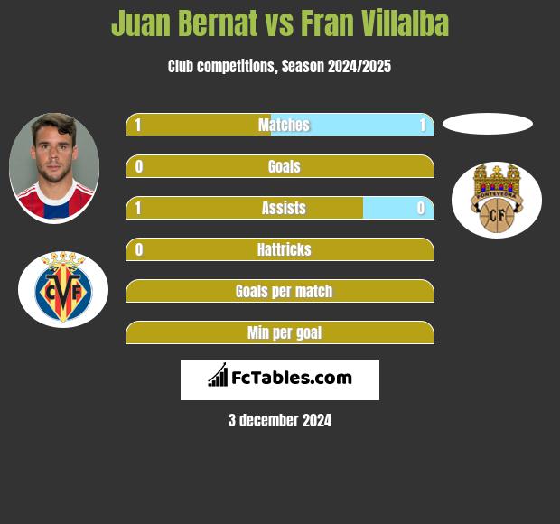 Juan Bernat vs Fran Villalba h2h player stats