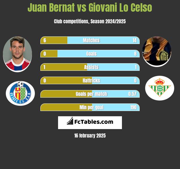 Juan Bernat vs Giovani Lo Celso h2h player stats