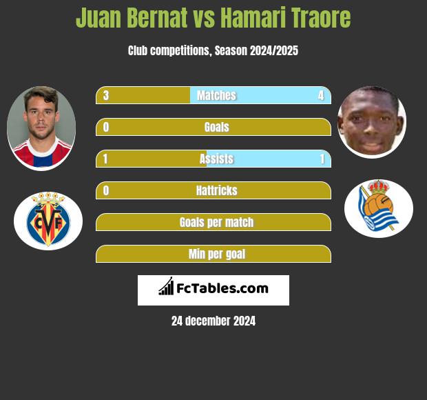 Juan Bernat vs Hamari Traore h2h player stats