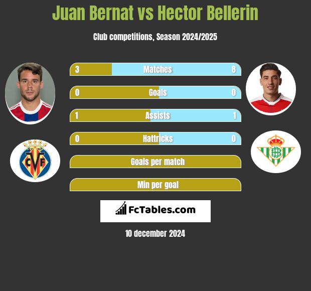 Juan Bernat vs Hector Bellerin h2h player stats