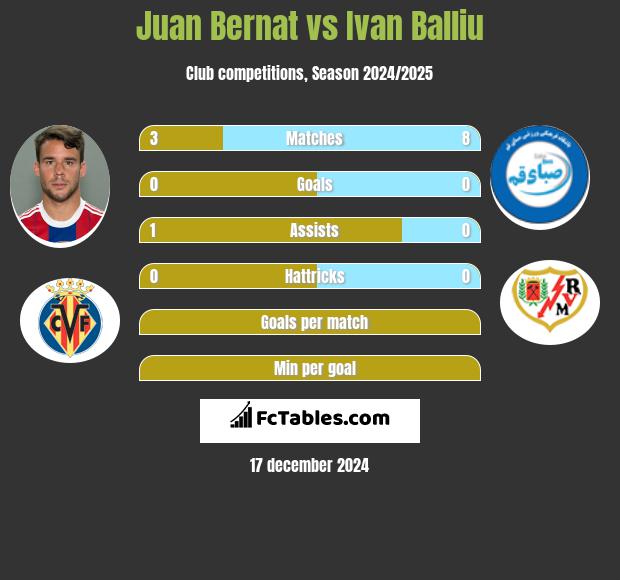 Juan Bernat vs Ivan Balliu h2h player stats