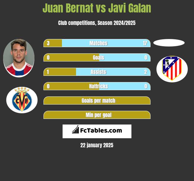 Juan Bernat vs Javi Galan h2h player stats