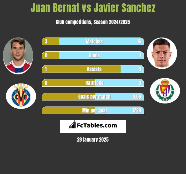 Juan Bernat vs Javier Sanchez h2h player stats