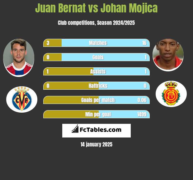 Juan Bernat vs Johan Mojica h2h player stats