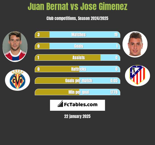 Juan Bernat vs Jose Gimenez h2h player stats