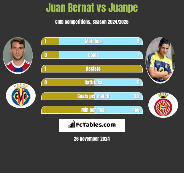 Juan Bernat vs Juanpe h2h player stats