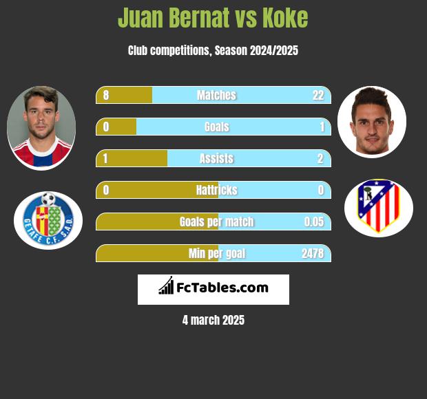 Juan Bernat vs Koke h2h player stats