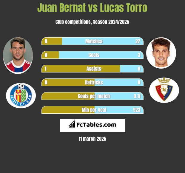 Juan Bernat vs Lucas Torro h2h player stats