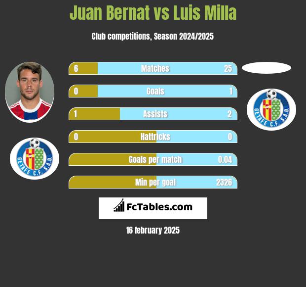 Juan Bernat vs Luis Milla h2h player stats