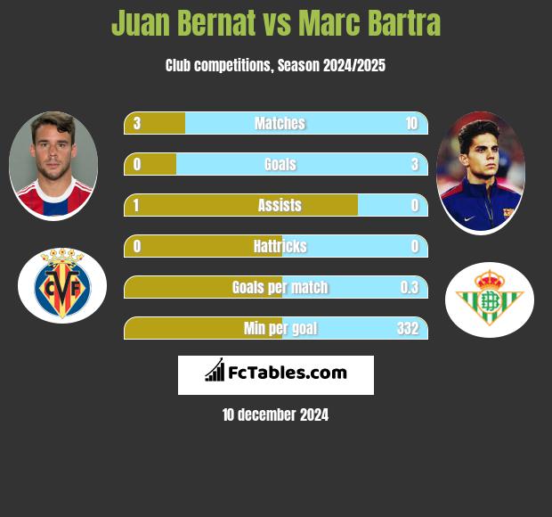 Juan Bernat vs Marc Bartra h2h player stats