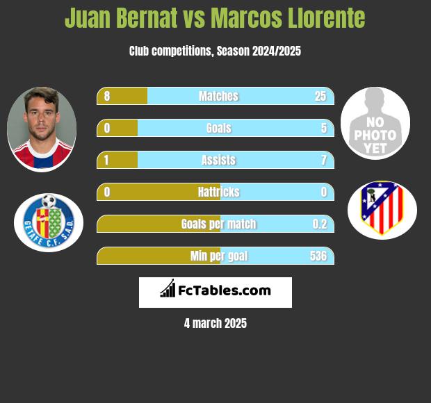 Juan Bernat vs Marcos Llorente h2h player stats