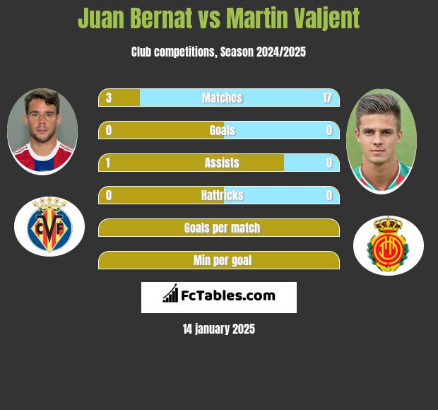 Juan Bernat vs Martin Valjent h2h player stats