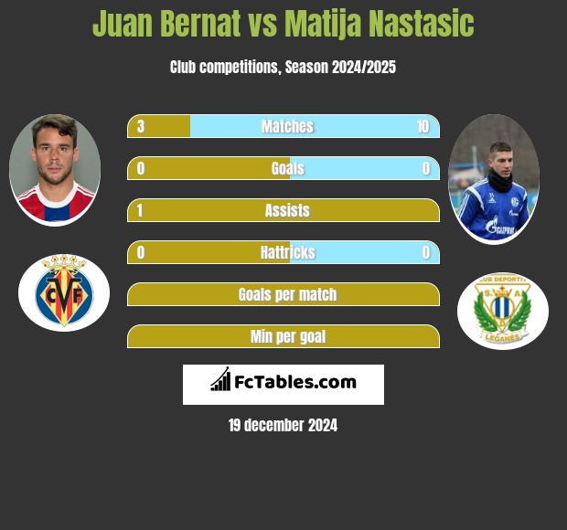 Juan Bernat vs Matija Nastasić h2h player stats