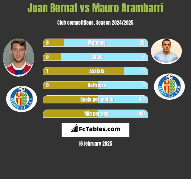 Juan Bernat vs Mauro Arambarri h2h player stats