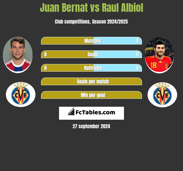 Juan Bernat vs Raul Albiol h2h player stats