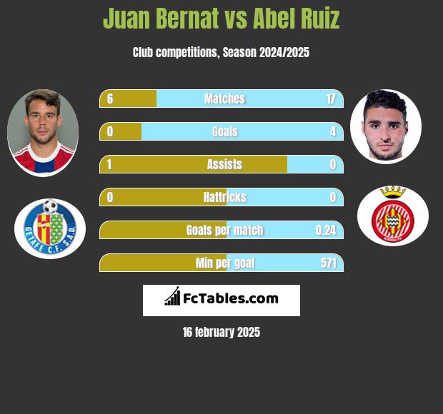 Juan Bernat vs Abel Ruiz h2h player stats