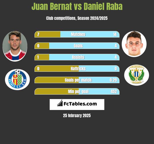 Juan Bernat vs Daniel Raba h2h player stats