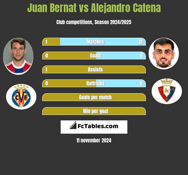 Juan Bernat vs Alejandro Catena h2h player stats