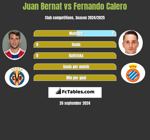 Juan Bernat vs Fernando Calero h2h player stats