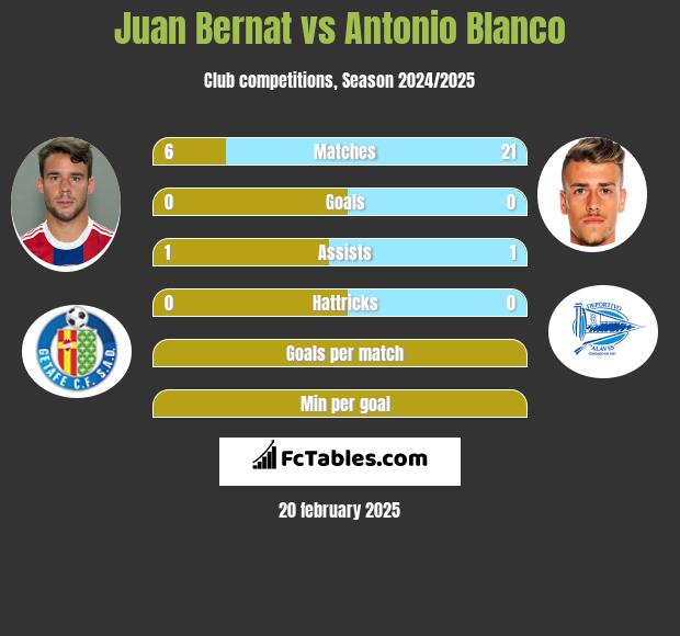 Juan Bernat vs Antonio Blanco h2h player stats