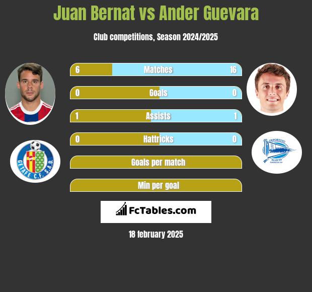 Juan Bernat vs Ander Guevara h2h player stats