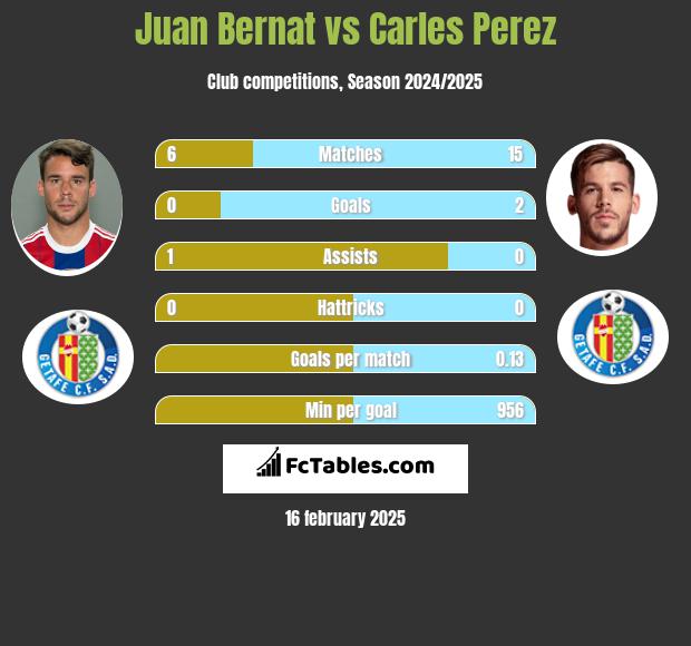 Juan Bernat vs Carles Perez h2h player stats