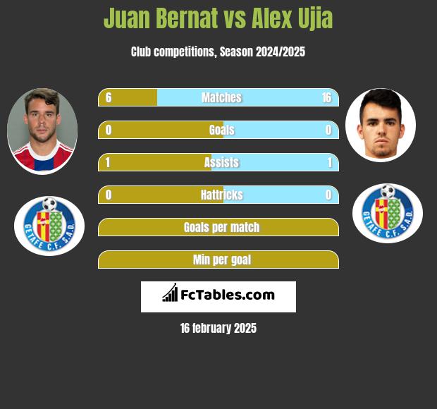 Juan Bernat vs Alex Ujia h2h player stats