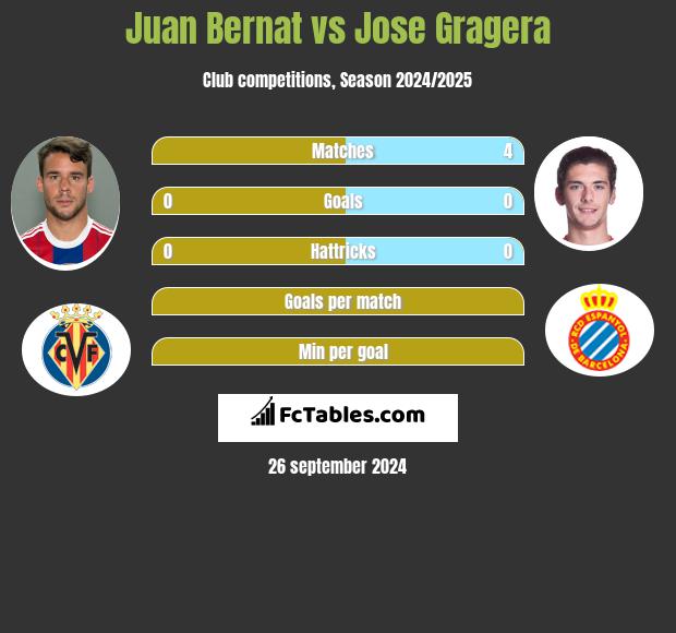 Juan Bernat vs Jose Gragera h2h player stats