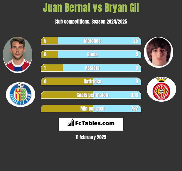 Juan Bernat vs Bryan Gil h2h player stats