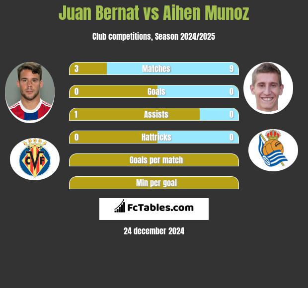 Juan Bernat vs Aihen Munoz h2h player stats