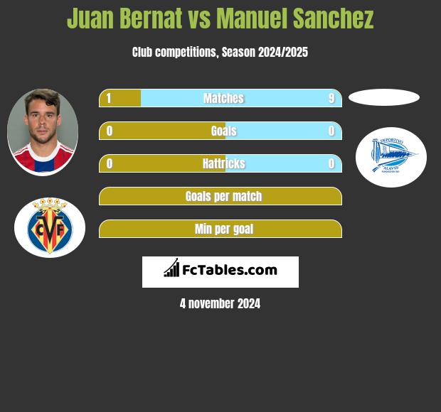 Juan Bernat vs Manuel Sanchez h2h player stats