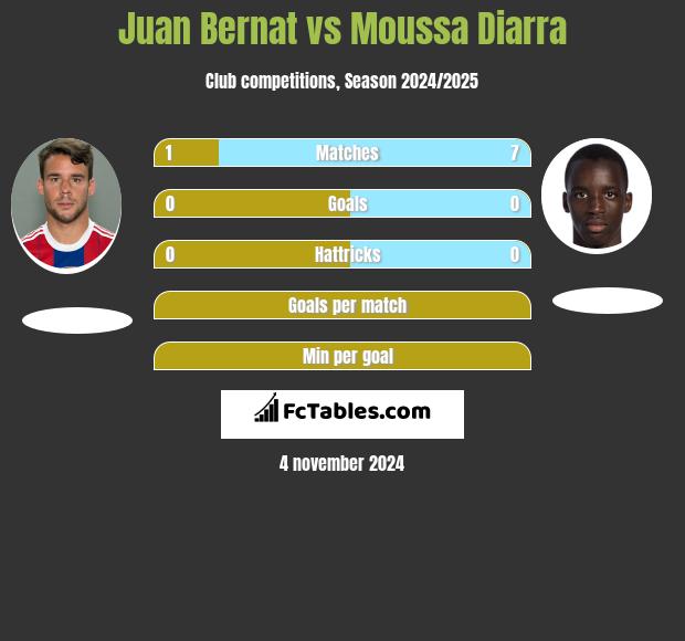 Juan Bernat vs Moussa Diarra h2h player stats