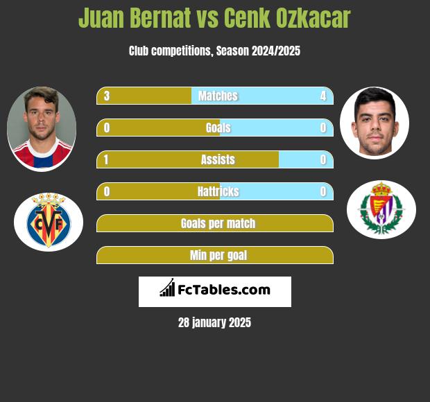 Juan Bernat vs Cenk Ozkacar h2h player stats