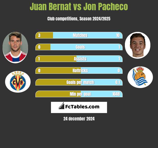 Juan Bernat vs Jon Pacheco h2h player stats