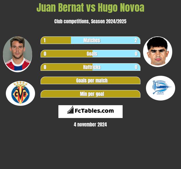 Juan Bernat vs Hugo Novoa h2h player stats