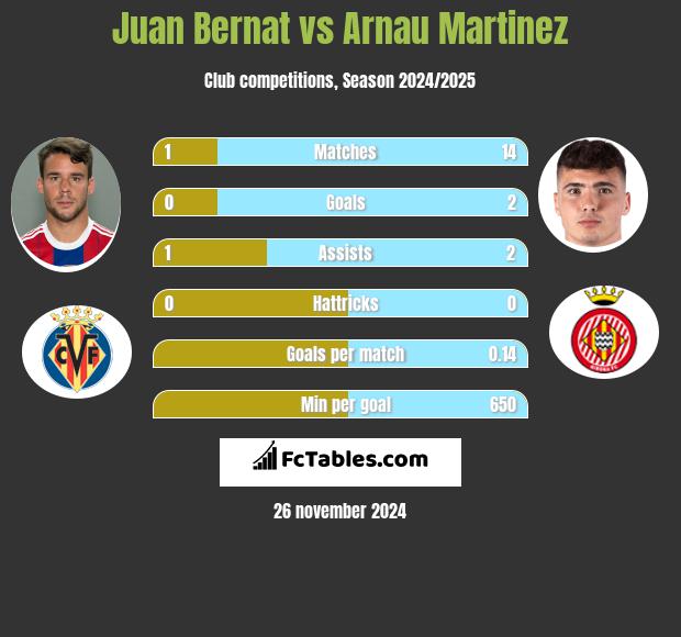 Juan Bernat vs Arnau Martinez h2h player stats