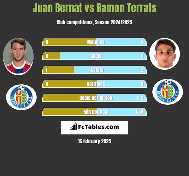 Juan Bernat vs Ramon Terrats h2h player stats