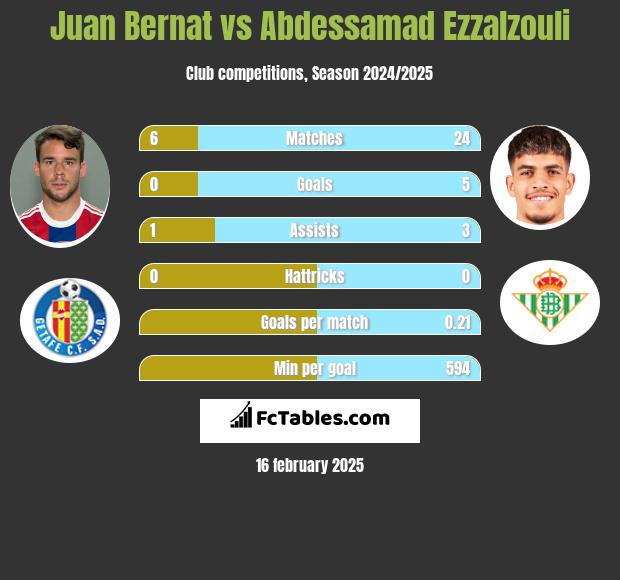 Juan Bernat vs Abdessamad Ezzalzouli h2h player stats