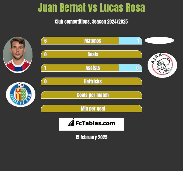 Juan Bernat vs Lucas Rosa h2h player stats