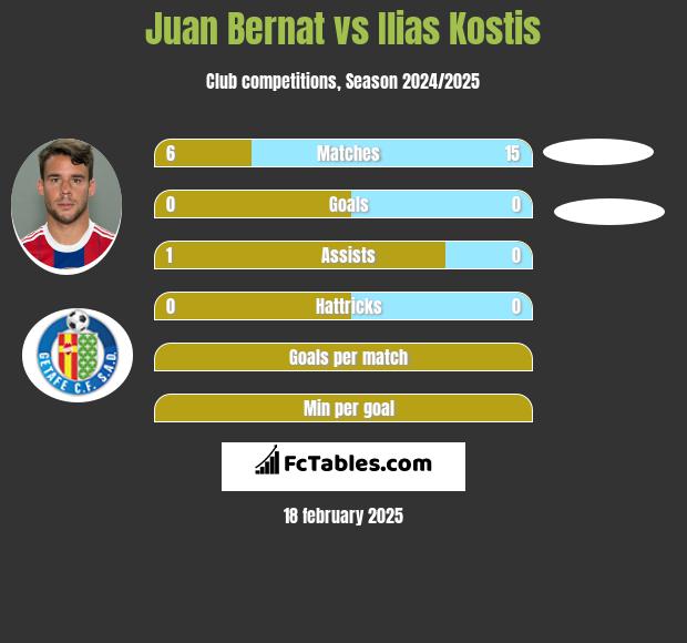 Juan Bernat vs Ilias Kostis h2h player stats